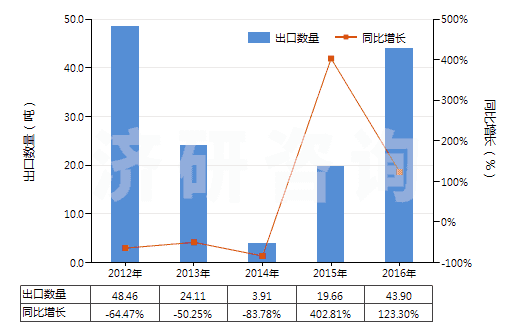 2012-2016年中國(guó)含有磺胺類藥品(未配定劑量或制成零售包裝)(HS30039010)出口量及增速統(tǒng)計(jì) 2012-2016年中國(guó)含有磺胺類藥品(未配定劑量或制成零售包裝)(HS30039010)出口量及增速統(tǒng)計(jì)
